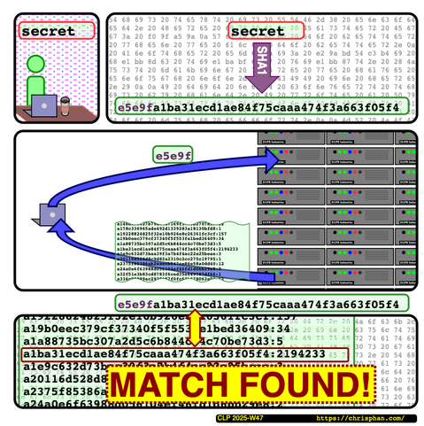 The user types in their password (in this case,  secret ) into their computer running the Pwn Checker app. The program calculates the SHA1 hash of the password (a 40-hex digit number), and then sends the first five digits (in this case, e5e9f) to the Pwned Passwords API. The API responds with a list of every hash in the database with the same five initial digits, as well as the number of times the corresponding password appears in the database. The program then checks the returned hashes and determines whether the password was stolen.