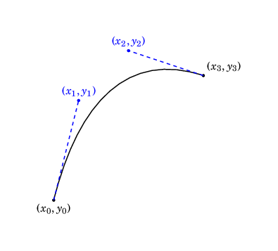 bezier curve
with start, control, and end points as described
