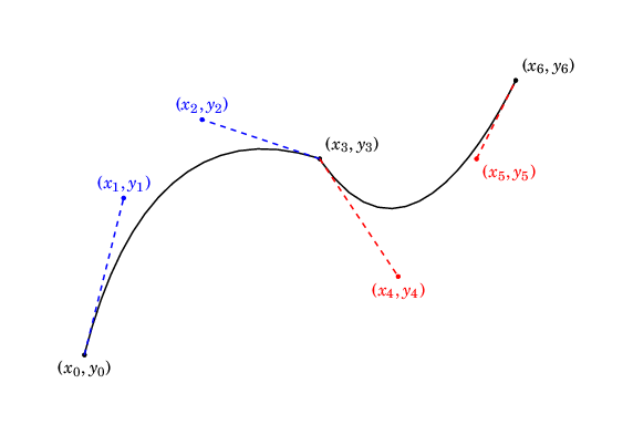 two bezier curves attached at a sharp corner