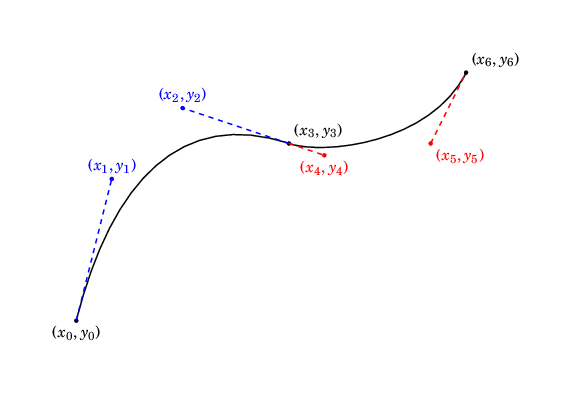 two bezier curves attached so that the two curves have the same tangents at
their connecting ends