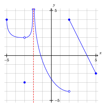 A plot of a real-valued function on the real numbers inclusively between -5 and 5, with the exception of -2. The function is continuous except that there is a removable discontinuity, a vertical asymptote, and a jump discontinuity