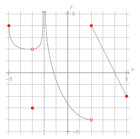 the plot in the quiz
question above, except that everything is grayed out circles (filled or
unfilled) that clarify which points are in the graph.