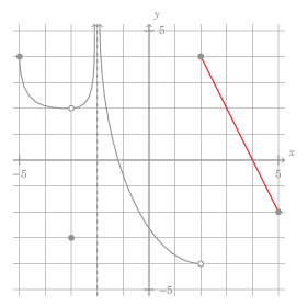 the plot in the quiz
question above, except that everything is grayed out but a line segment which is
part of the function's graph