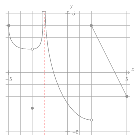 the plot in the quiz
question above, except that everything is grayed out but a dashed vertical line
that represents a vertical asymptote