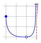 a portion of the plot
in the quiz question above. We focus on a U-shaped part of the curve, with the
right part of the U having a vertical asymptote