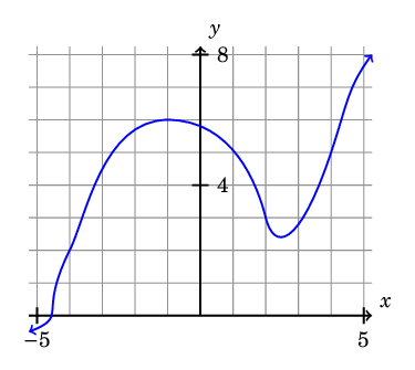 a plot of a differentiable function passing through the desired 