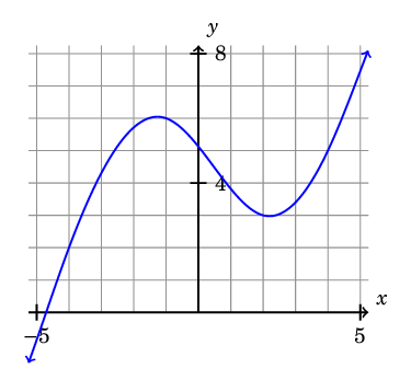 a plot of a polynomial function whose graph passes through the desired points