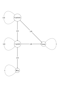 Weighted directed graph for Markov chain